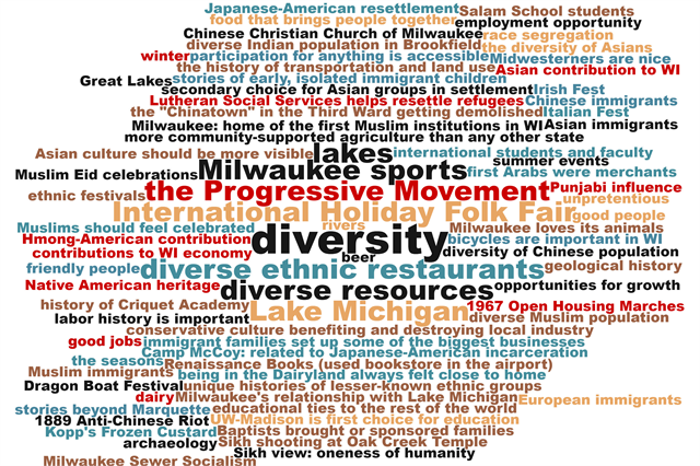 Suggestions made on Post-It notes during the May 15, 2019 "Share Your Voice" new museum multicultural listening session at the Islamic Resource Center were turned into this word cloud, with the most suggested words in the biggest type.
